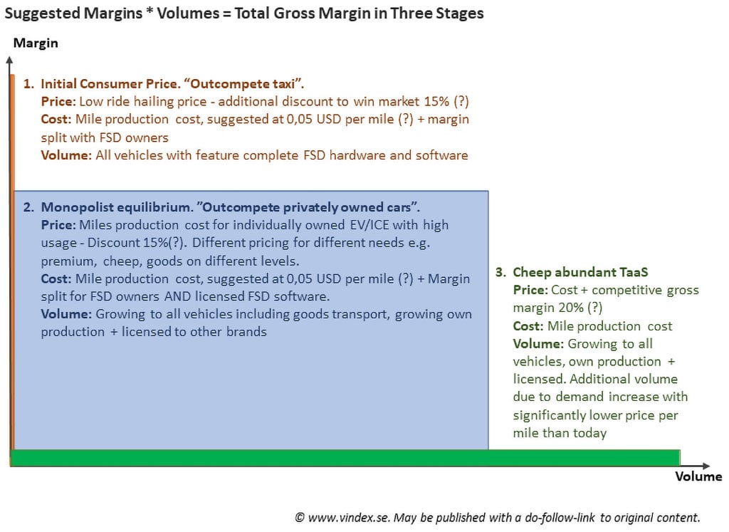 Suggested Margins * Volumes = Total Gross Margin in Three Stages